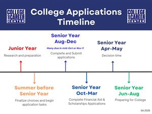 College Applications Timeline